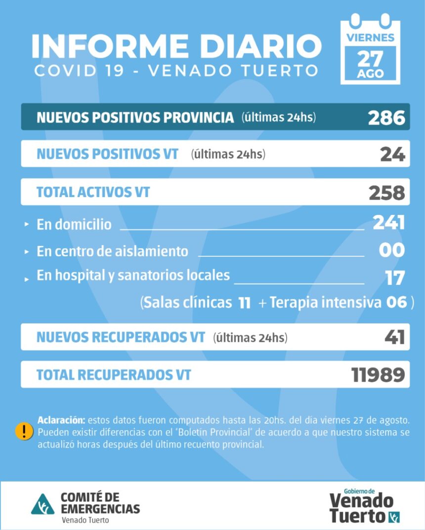 La provincia confirmó 286 nuevos casos y en Venado Tuerto hubo 24 positivos