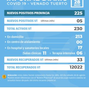 La provincia confirmó 225 nuevos casos y en Venado Tuerto hubo cinco positivos