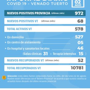 La provincia confirmó 972 nuevos casos y en Venado Tuerto hubo 68 positivos