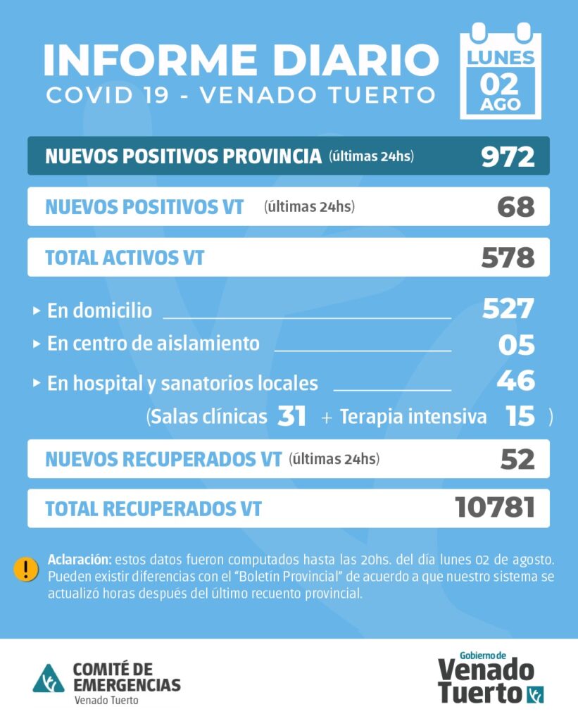 La provincia confirmó 972 nuevos casos y en Venado Tuerto hubo 68 positivos