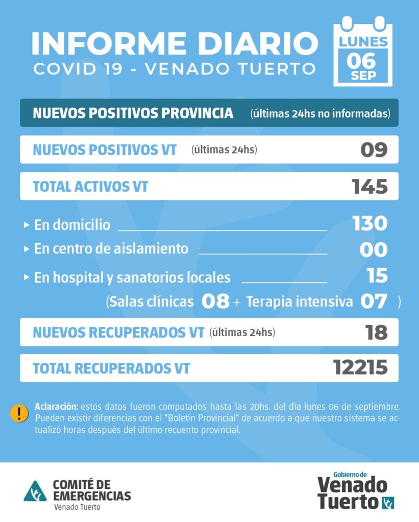 En Venado Tuerto hubo 9 casos positivos nuevos de Covid