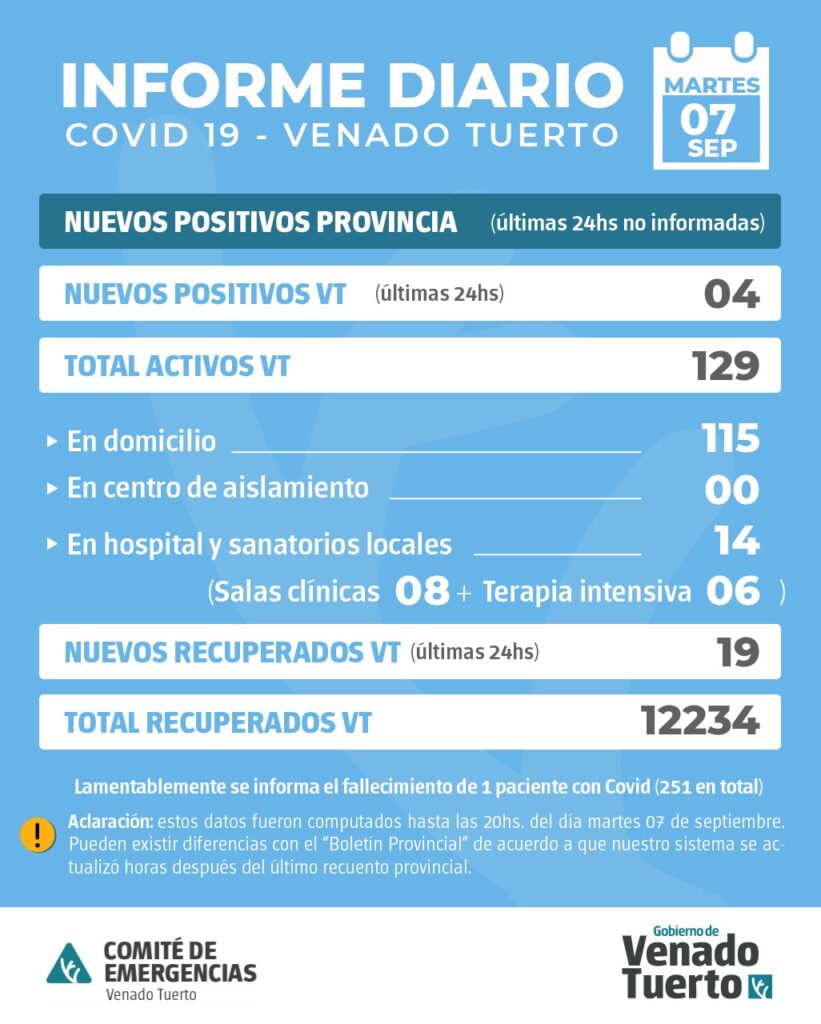 En Venado Tuerto hubo 4 casos positivos nuevos de Covid