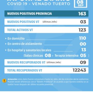 La Provincia confirmó 163 nuevos casos y en Venado Tuerto hubo 3 casos positivos