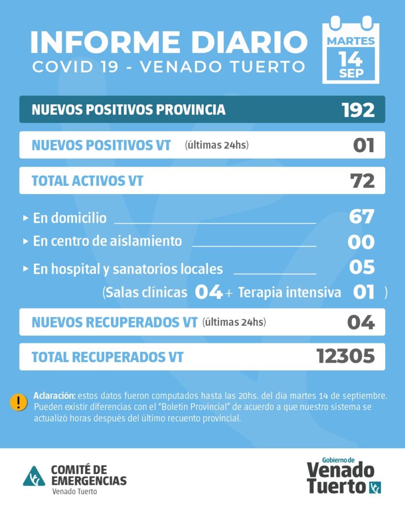 La Provincia confirmó 192 nuevos casos y en Venado Tuerto hubo 1 caso positivo