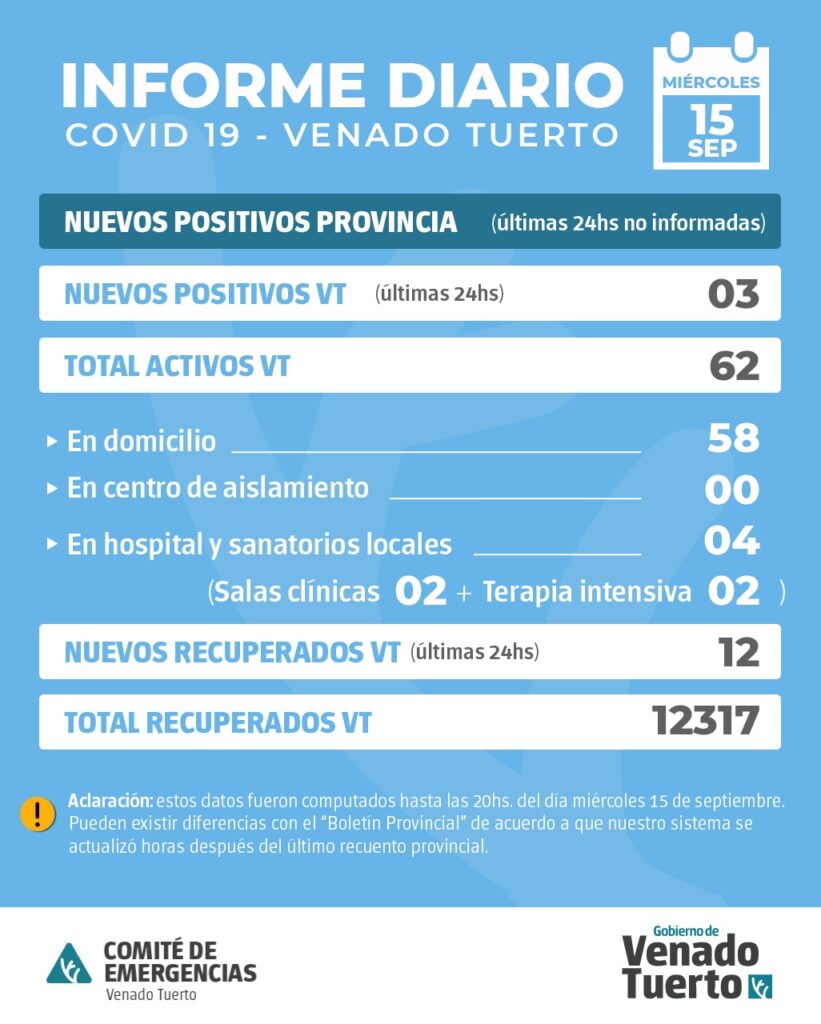 En Venado Tuerto hubo 3 nuevos casos positivos de Covid