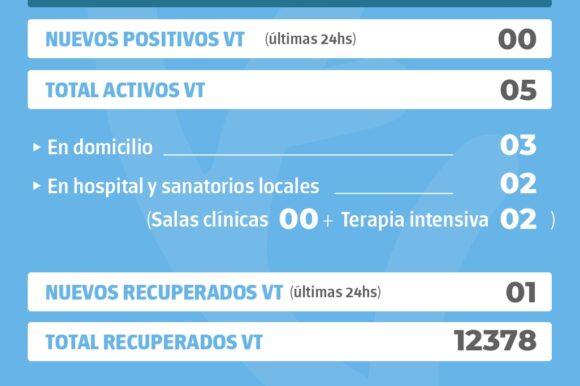 La Provincia confirmó 69 nuevos casos de Covid y en Venado Tuerto no hubo casos positivos