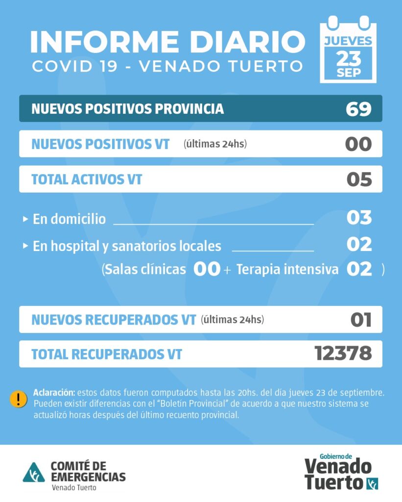 La Provincia confirmó 69 nuevos casos de Covid y en Venado Tuerto no hubo casos positivos