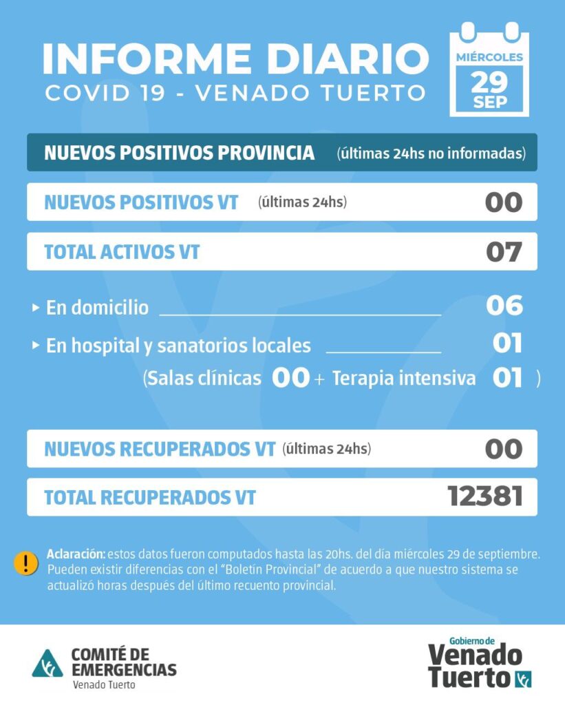 En Venado Tuerto no hubo casos positivos