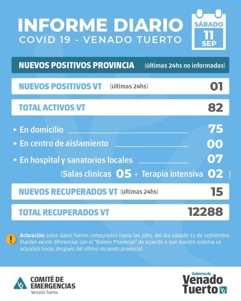 Segundo día consecutivo con un solo caso positivo de Covid en Venado Tuerto