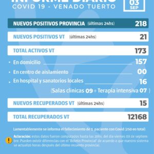 La provincia confirmó 218 nuevos casos y en Venado Tuerto hubo 21 positivos