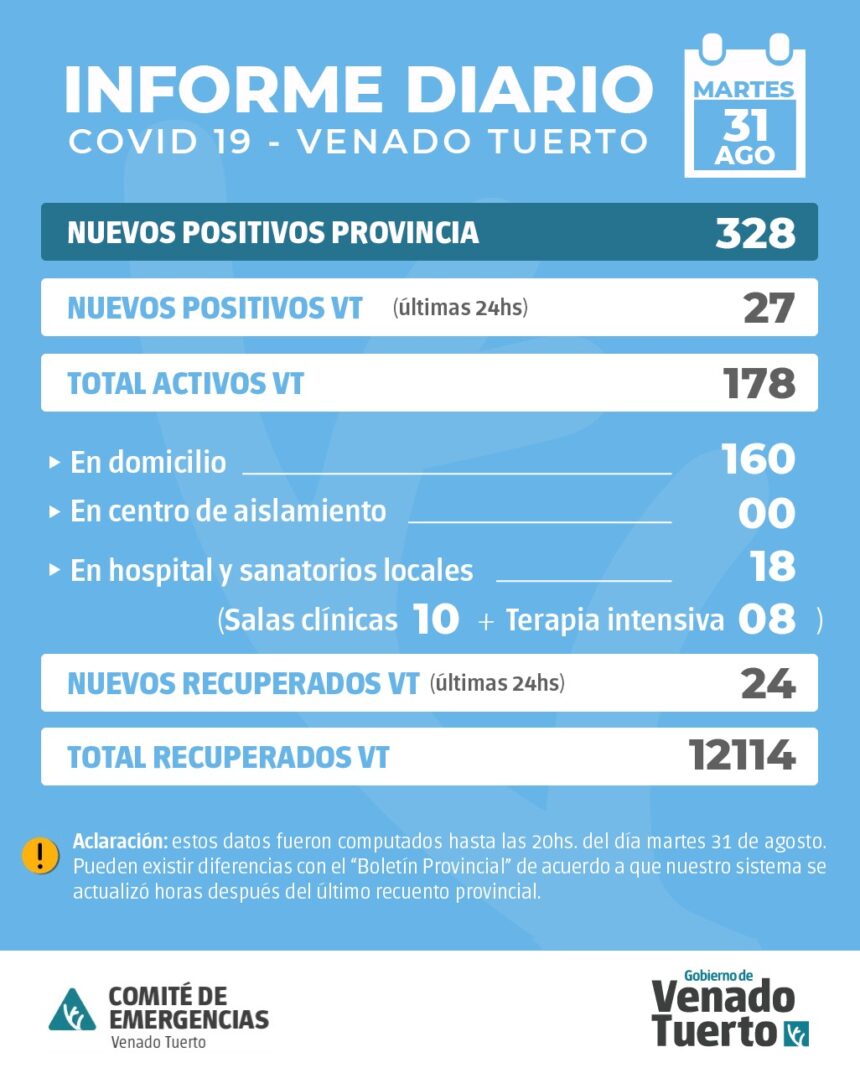 La provincia confirmó 328 nuevos casos y en Venado Tuerto hubo 27 positivos