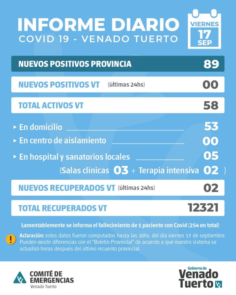 La provincia confirmó 89 nuevos casos y en Venado Tuerto no hubo positivos