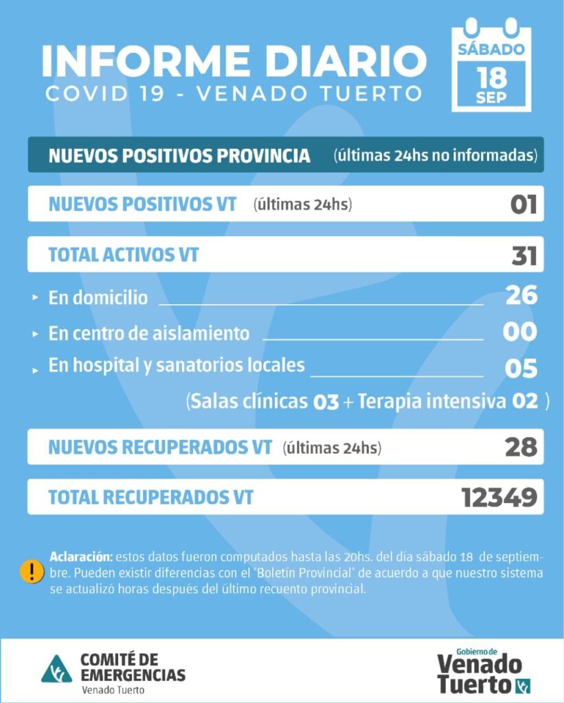 En Venado Tuerto hubo un caso positivo de Covid 19