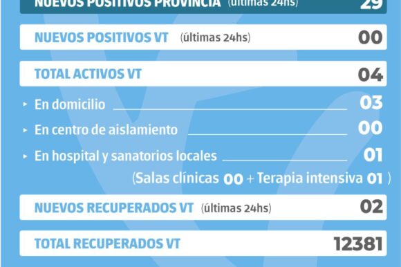 La provincia confirmó 29 nuevos casos de Covid y en Venado Tuerto no hubo positivos