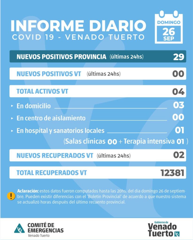 La provincia confirmó 29 nuevos casos de Covid y en Venado Tuerto no hubo positivos