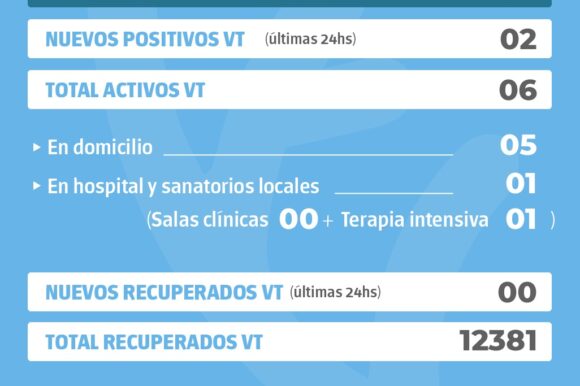 La provincia confirmó 53 nuevos casos de Covid y en Venado Tuerto hubo dos positivos