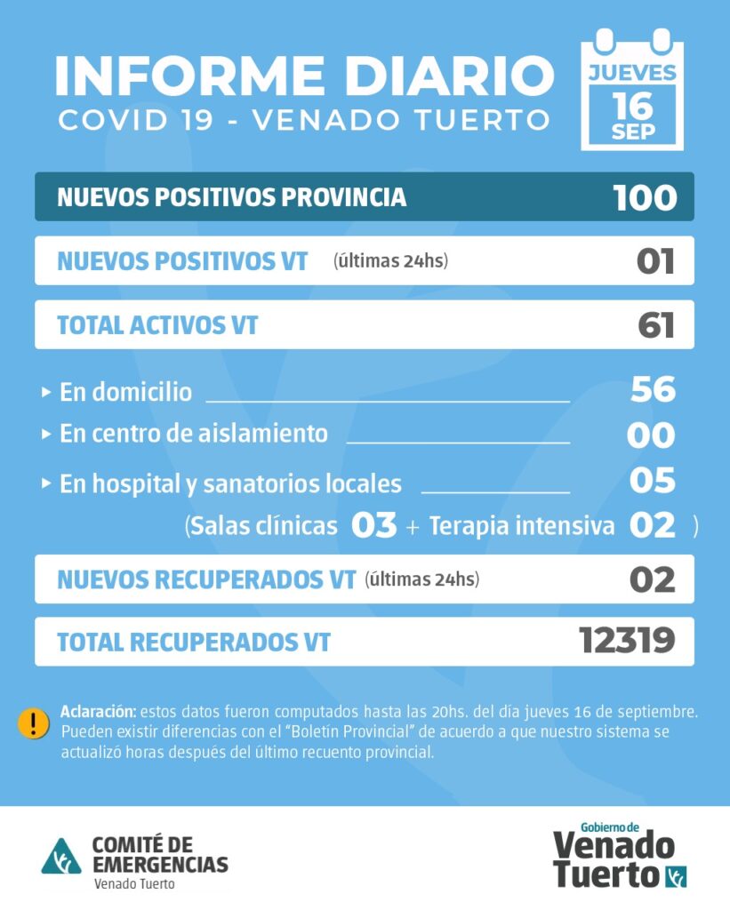 La provincia confirmó 100 nuevos casos y en Venado Tuerto hubo un positivo