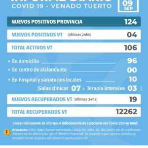 La provincia confirmó 124 nuevos casos y en Venado Tuerto hubo 4 positivos