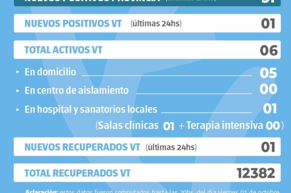 La provincia confirmó 51 nuevos casos y en Venado Tuerto hubo un positivo
