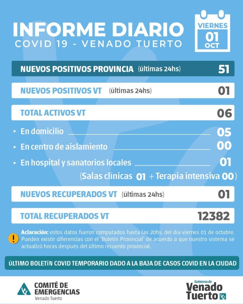 La provincia confirmó 51 nuevos casos y en Venado Tuerto hubo un positivo