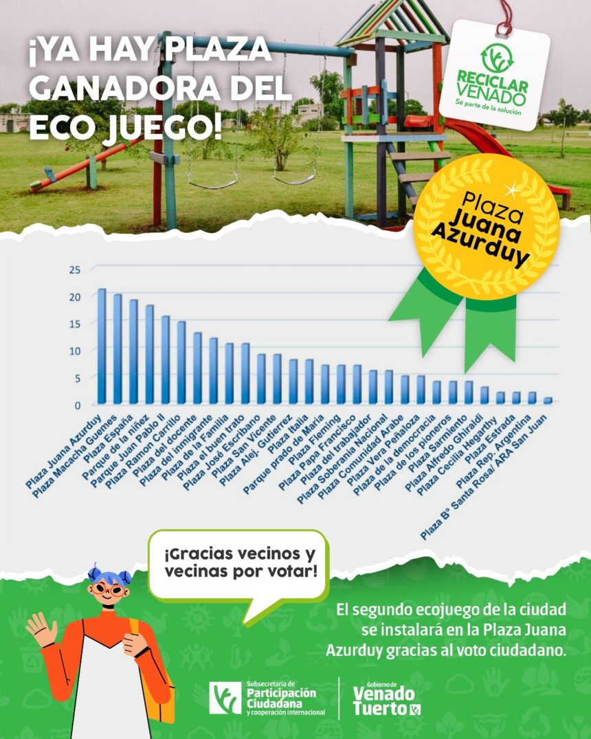 Convocatoria de “Reciclar Venado”:  la plaza Juana Azurduy fue la más votada y tendrá su ecojuego