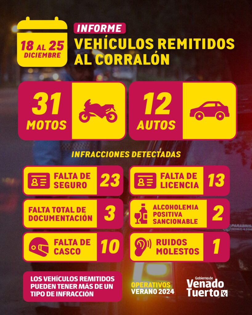 Balance positivo de los operativos Verano 2024 durante la semana de Navidad