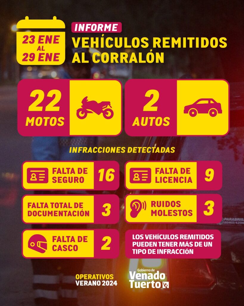 Operativos verano 2024: nuevos controles en las calles de la ciudad