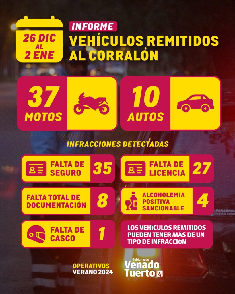 Operativos Verano 2024. Resumen de los controles realizados entre el 26 de diciembre y el 2 de enero