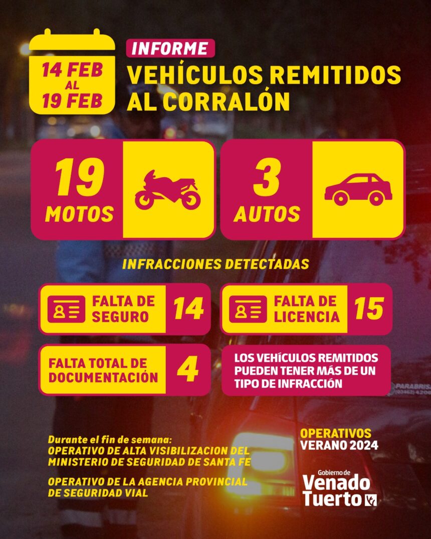 Control y seguridad. Continúan los operativos de prevención vial en la ciudad