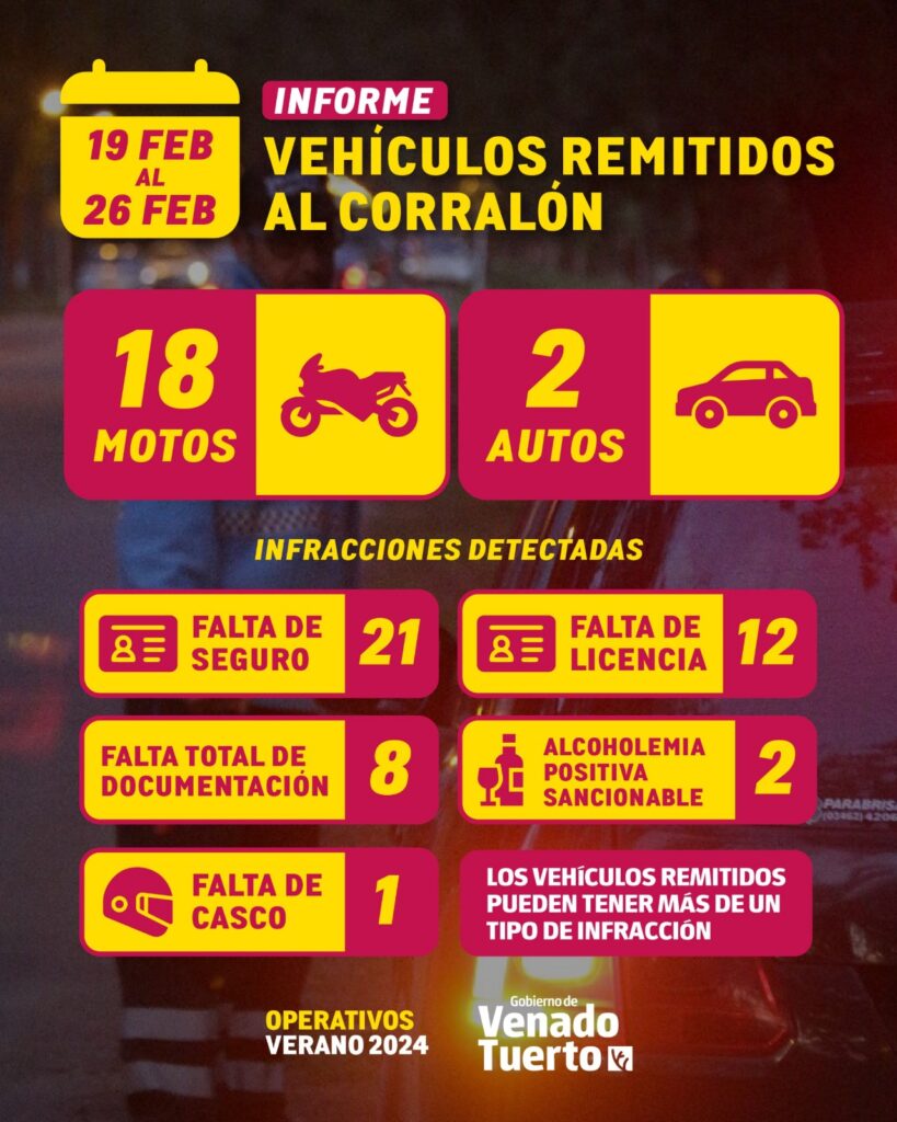 Remiten al corralón 18 motos y dos autos en los operativos “Verano 2024”