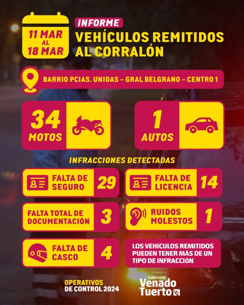 Los Operativos de Control 2024 siguen mejorando el tránsito de la ciudad