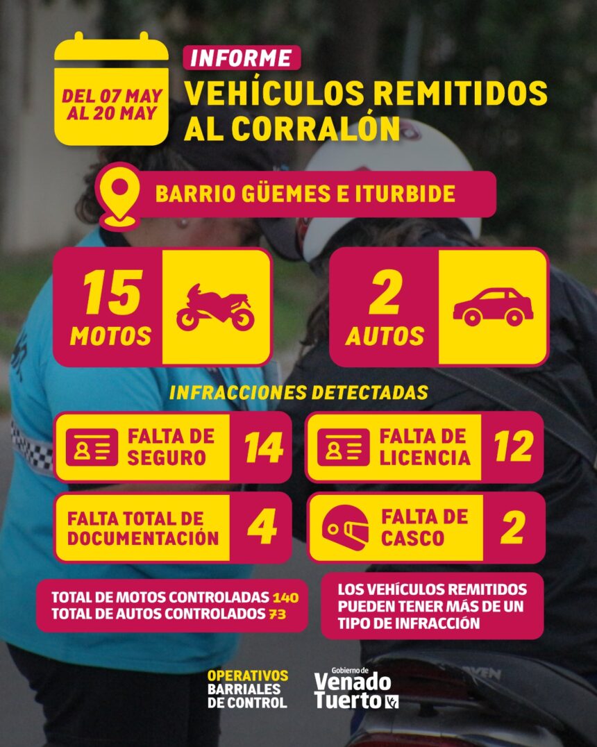Los Operativos Barriales de Control vehicular se trasladaron al Güemes y el Iturbide